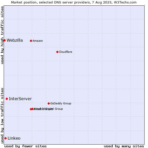 Market position of InterServer vs. Linkeo vs. Webzilla