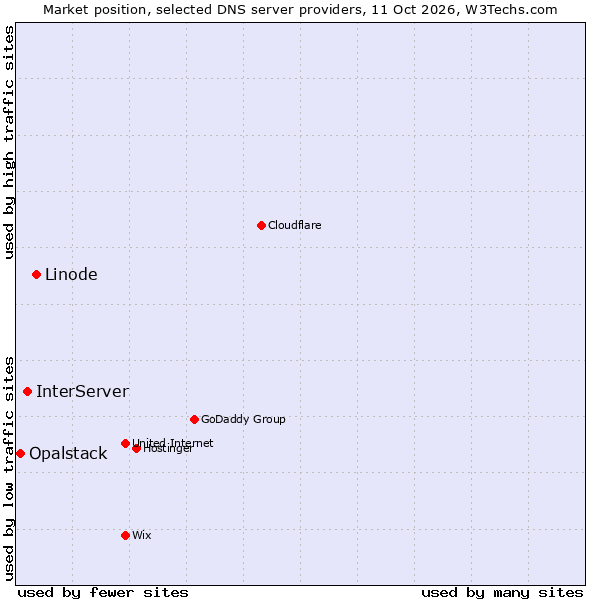 Market position of Linode vs. InterServer vs. Opalstack