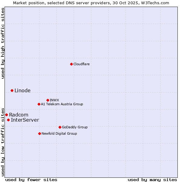 Market position of Linode vs. InterServer vs. Radcom