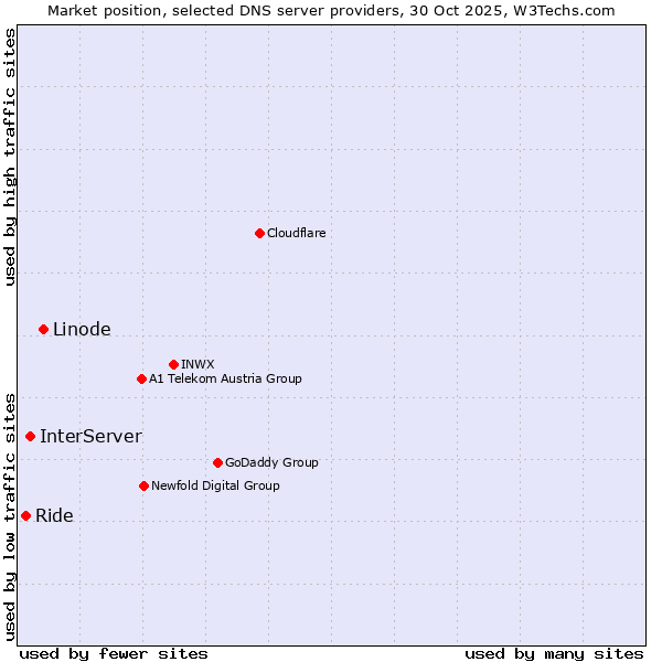 Market position of Linode vs. InterServer vs. Ride