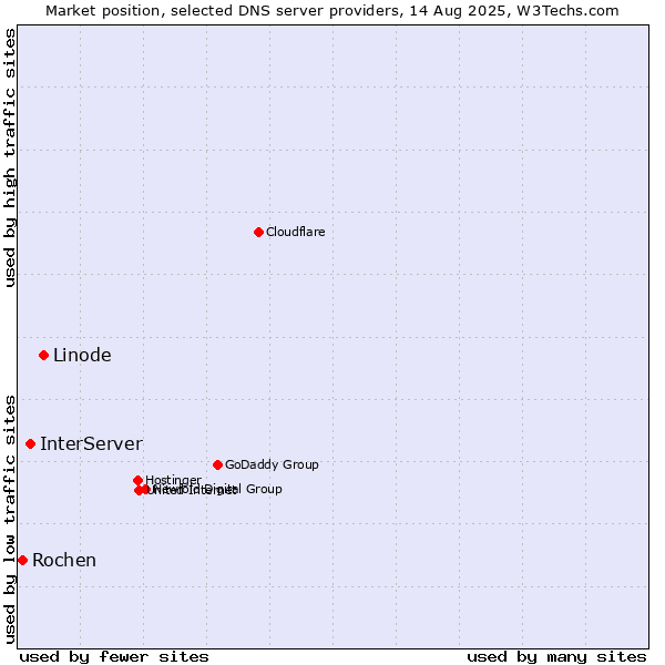 Market position of Linode vs. InterServer vs. Rochen