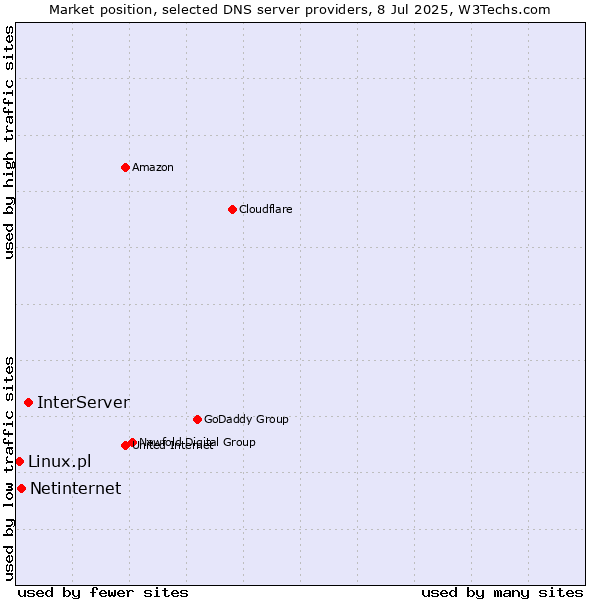 Market position of InterServer vs. Netinternet vs. Linux.pl