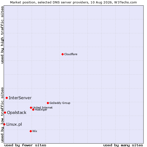 Market position of InterServer vs. Opalstack vs. Linux.pl