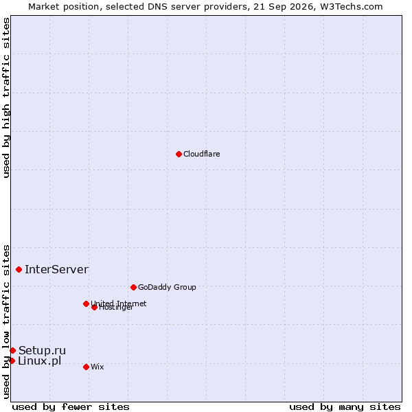 Market position of InterServer vs. Setup.ru vs. Linux.pl