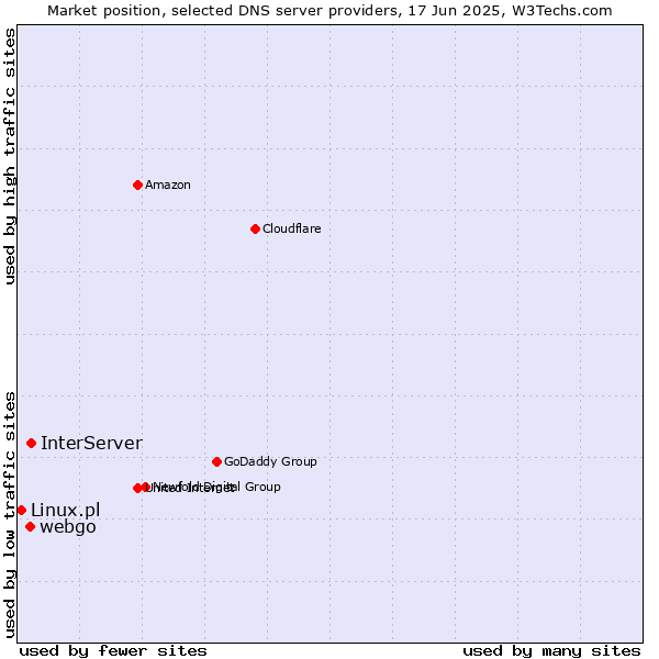 Market position of InterServer vs. webgo vs. Linux.pl