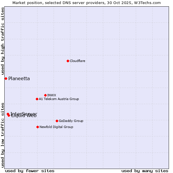 Market position of Liquid Web vs. InterServer vs. Planeetta