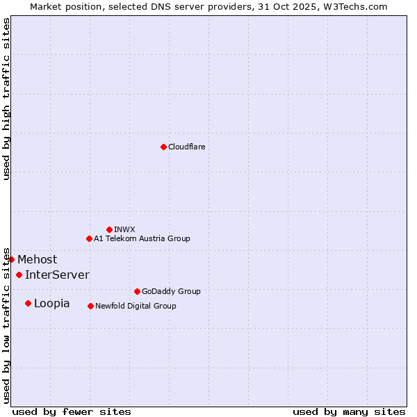 Market position of Loopia vs. InterServer vs. Mehost