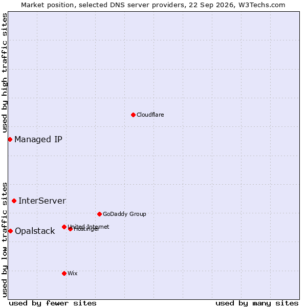 Market position of InterServer vs. Opalstack vs. Managed IP