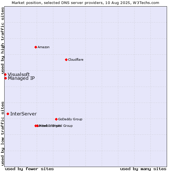 Market position of InterServer vs. Managed IP vs. Visualsoft