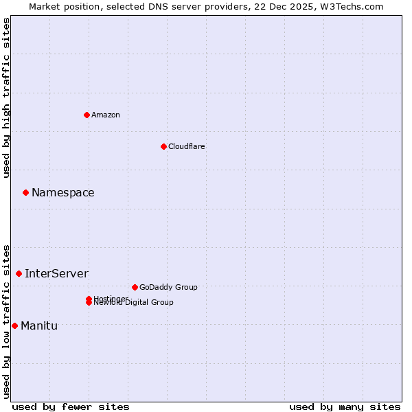 Market position of Namespace vs. InterServer vs. Manitu