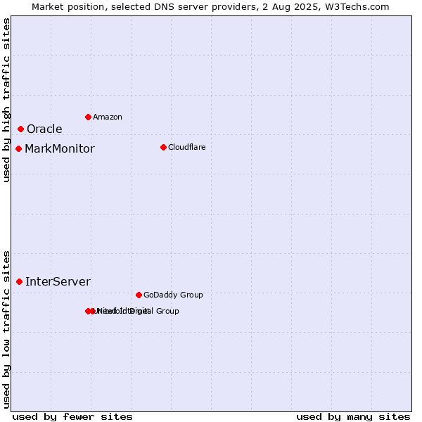 Market position of Oracle vs. InterServer vs. MarkMonitor