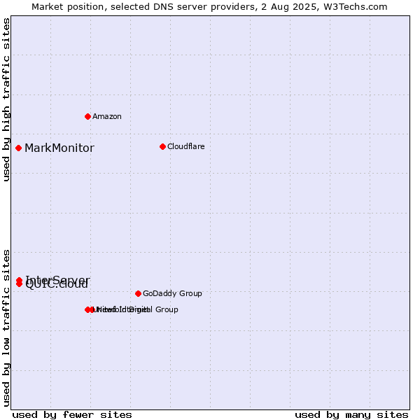 Market position of InterServer vs. QUIC.cloud vs. MarkMonitor