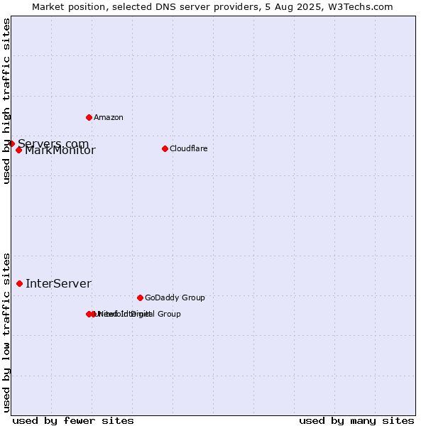 Market position of InterServer vs. MarkMonitor vs. Servers.com
