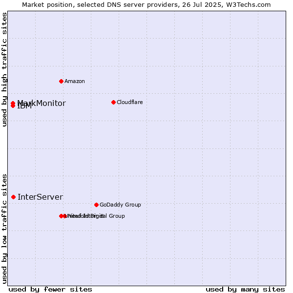 Market position of InterServer vs. MarkMonitor vs. IBM