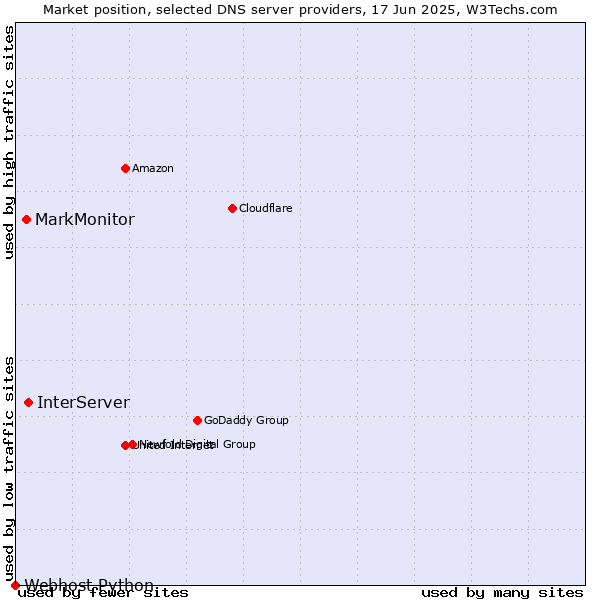Market position of InterServer vs. MarkMonitor vs. Webhost Python