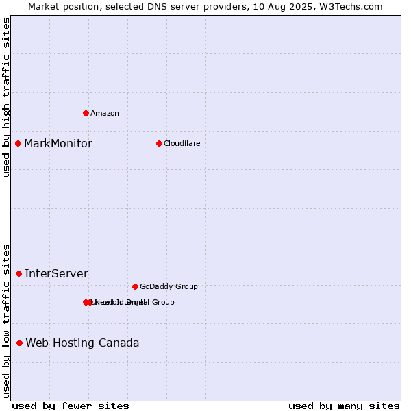 Market position of Web Hosting Canada vs. InterServer vs. MarkMonitor