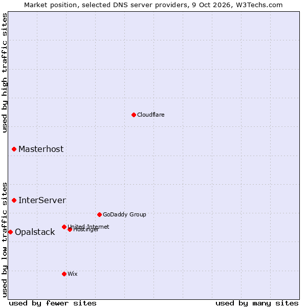 Market position of Masterhost vs. InterServer vs. Opalstack