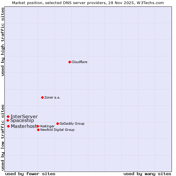 Market position of Masterhost vs. InterServer vs. Spaceship