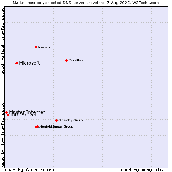 Market position of Microsoft vs. InterServer vs. Master Internet