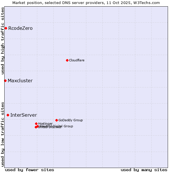 Market position of InterServer vs. RcodeZero vs. Maxcluster