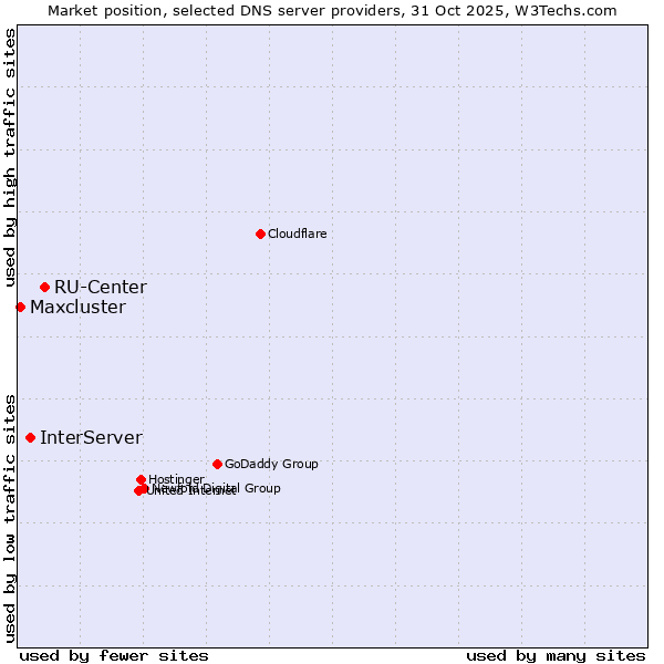 Market position of RU-Center vs. InterServer vs. Maxcluster