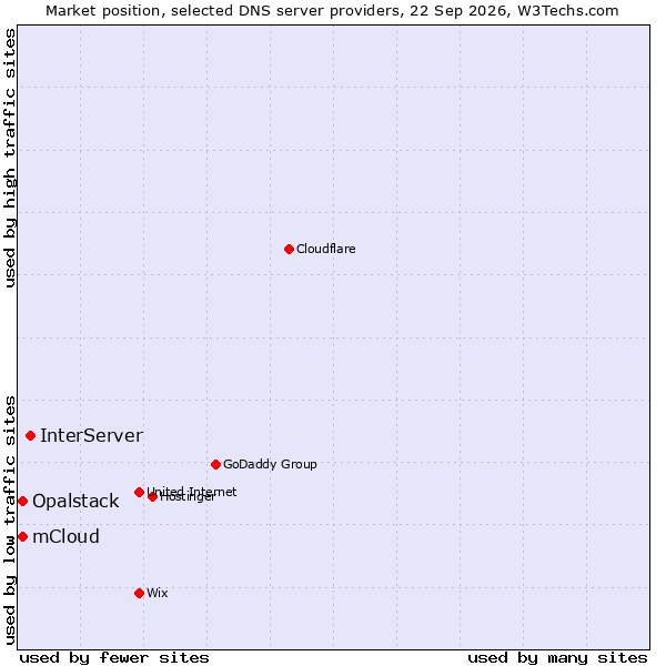 Market position of InterServer vs. Opalstack vs. mCloud