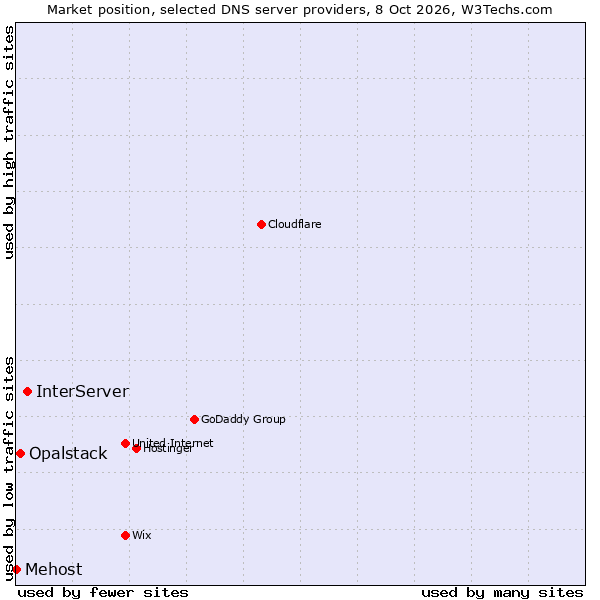 Market position of InterServer vs. Opalstack vs. Mehost