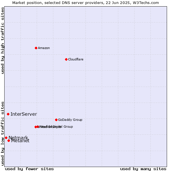 Market position of Metanet vs. InterServer vs. Netmark