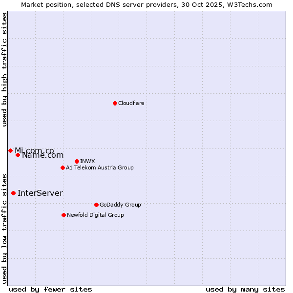 Market position of Name.com vs. InterServer vs. Mi.com.co