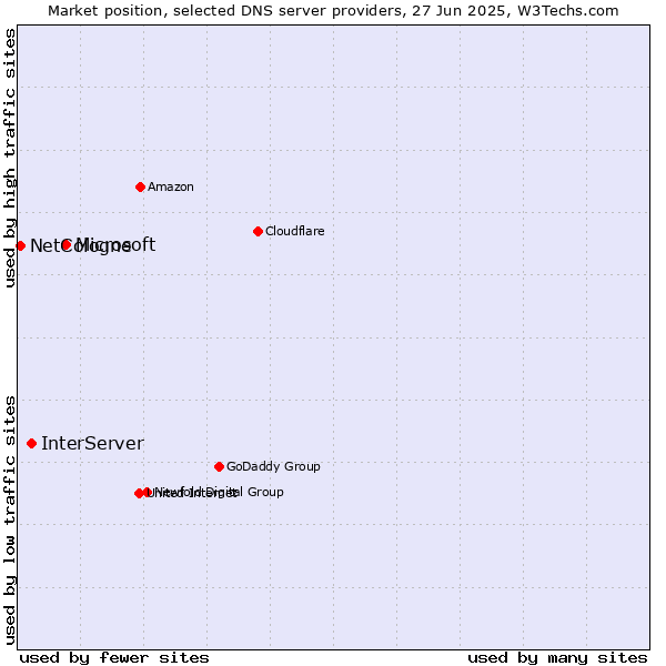 Market position of Microsoft vs. InterServer vs. NetCologne