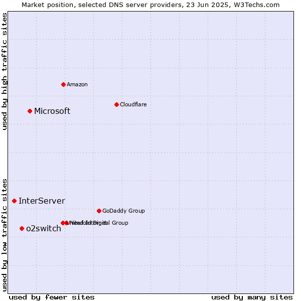 Market position of Microsoft vs. o2switch vs. InterServer