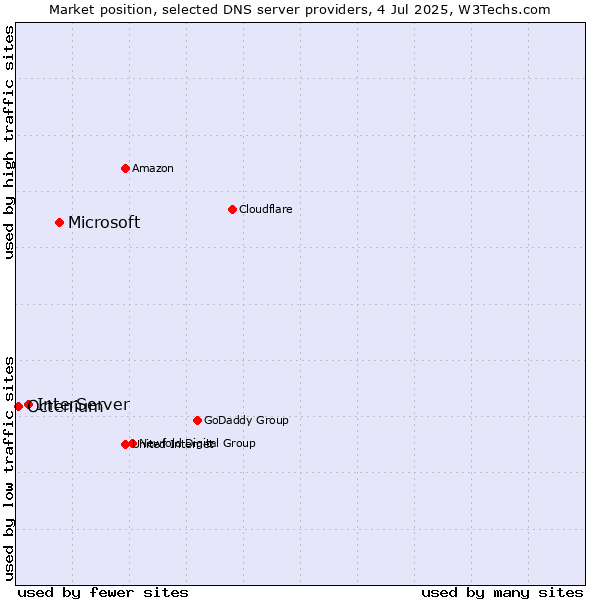 Market position of Microsoft vs. InterServer vs. Octenium