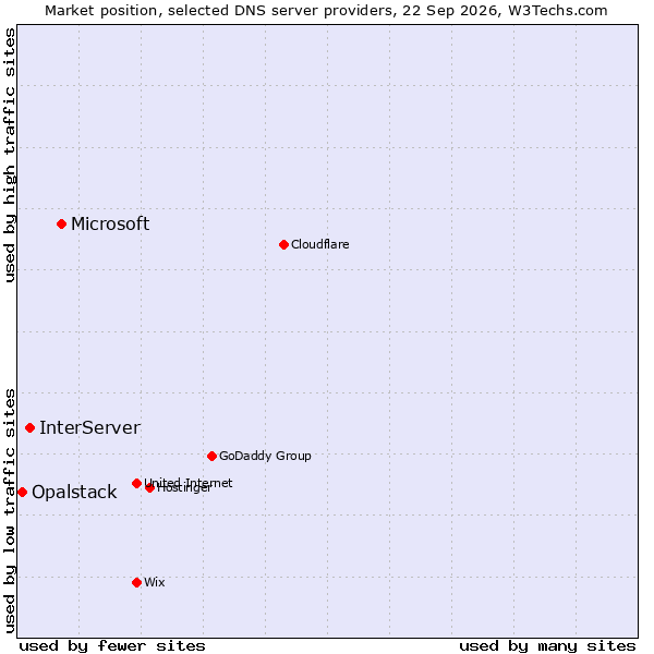 Market position of Microsoft vs. InterServer vs. Opalstack