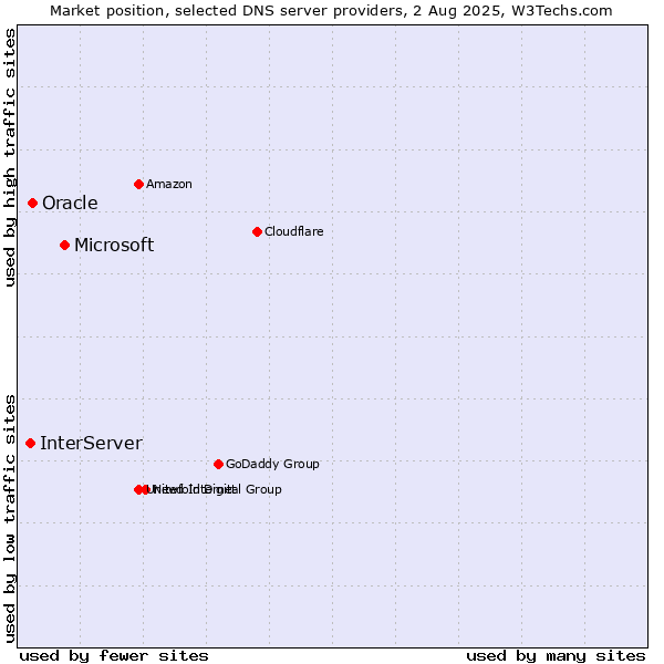 Market position of Microsoft vs. Oracle vs. InterServer