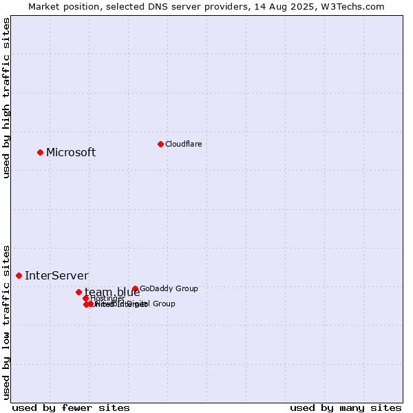 Market position of team.blue vs. Microsoft vs. InterServer