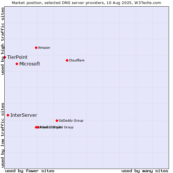 Market position of Microsoft vs. InterServer vs. TierPoint