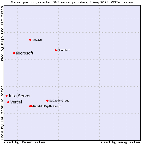 Market position of Microsoft vs. Vercel vs. InterServer