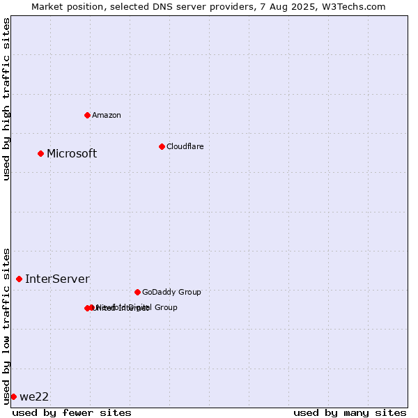 Market position of Microsoft vs. InterServer vs. we22