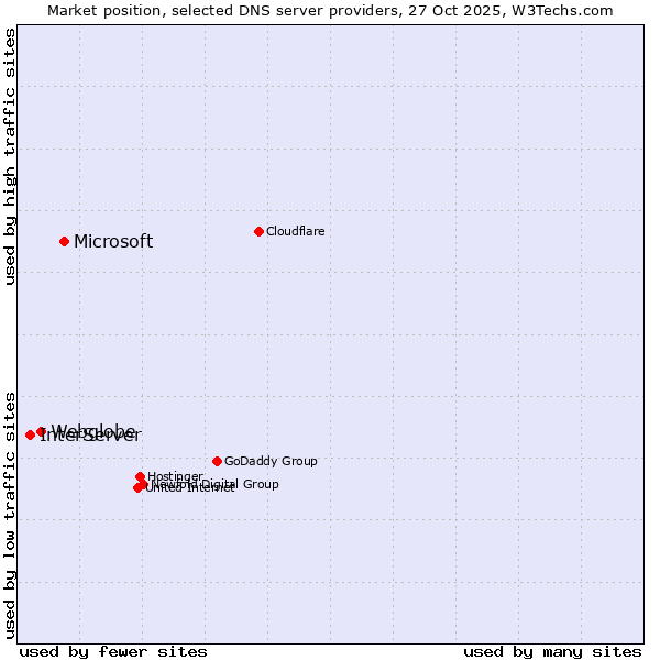 Market position of Microsoft vs. Webglobe vs. InterServer
