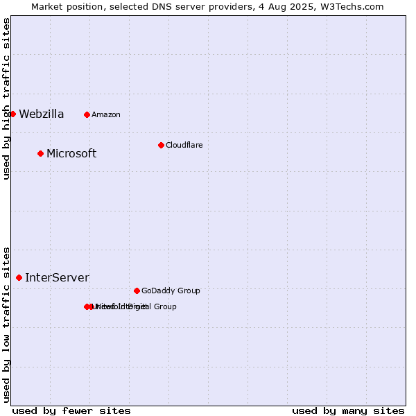 Market position of Microsoft vs. InterServer vs. Webzilla