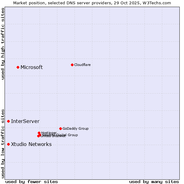 Market position of Microsoft vs. InterServer vs. Xtudio Networks