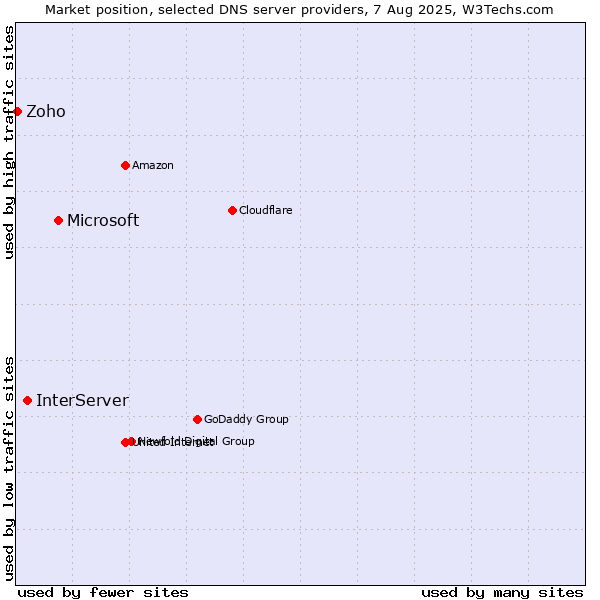 Market position of Microsoft vs. InterServer vs. Zoho