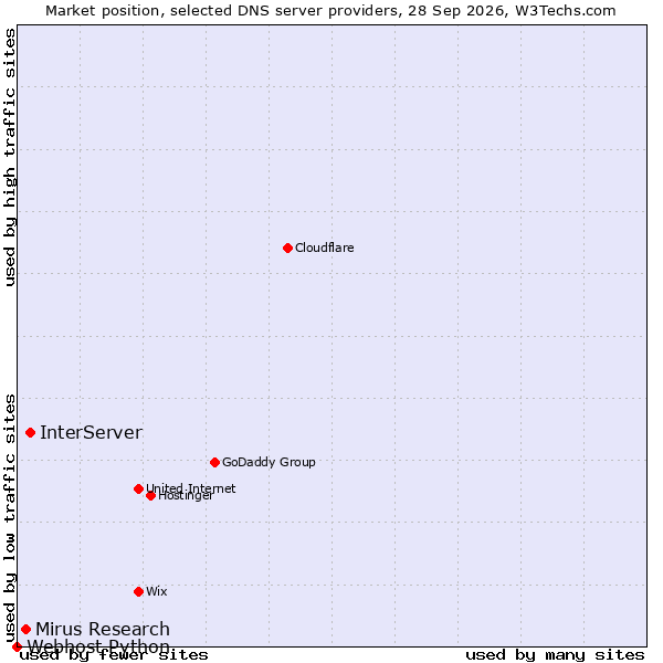Market position of InterServer vs. Mirus Research vs. Webhost Python