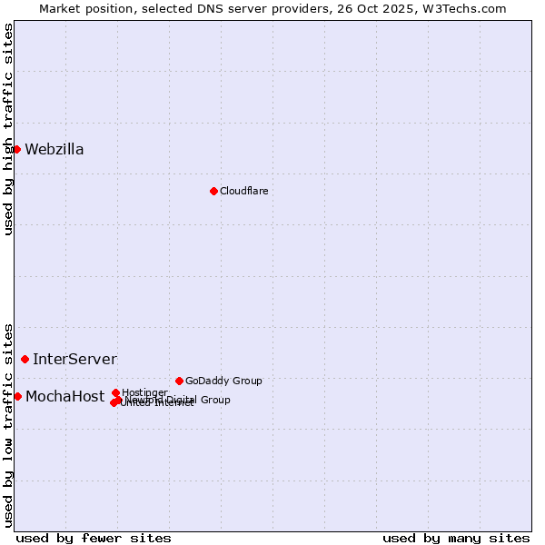 Market position of InterServer vs. MochaHost vs. Webzilla