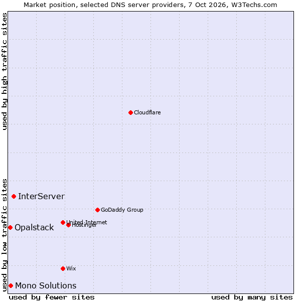 Market position of InterServer vs. Mono Solutions vs. Opalstack