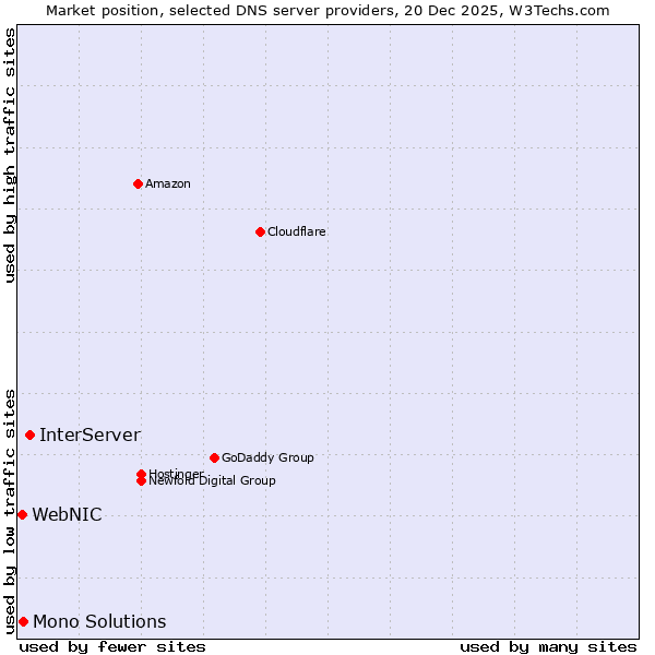 Market position of InterServer vs. Mono Solutions vs. WebNIC