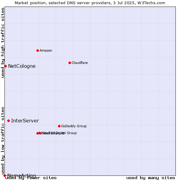 Market position of InterServer vs. NetCologne vs. NameAction