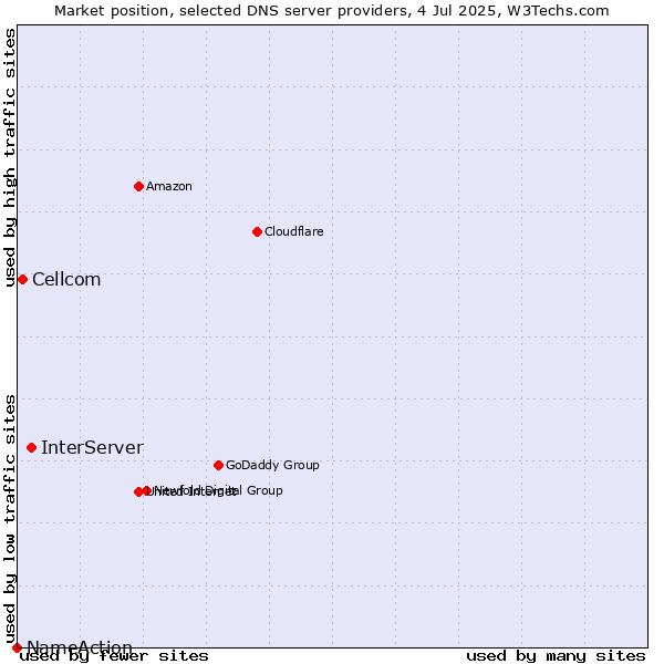Market position of InterServer vs. Cellcom vs. NameAction