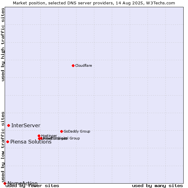 Market position of InterServer vs. Piensa Solutions vs. NameAction