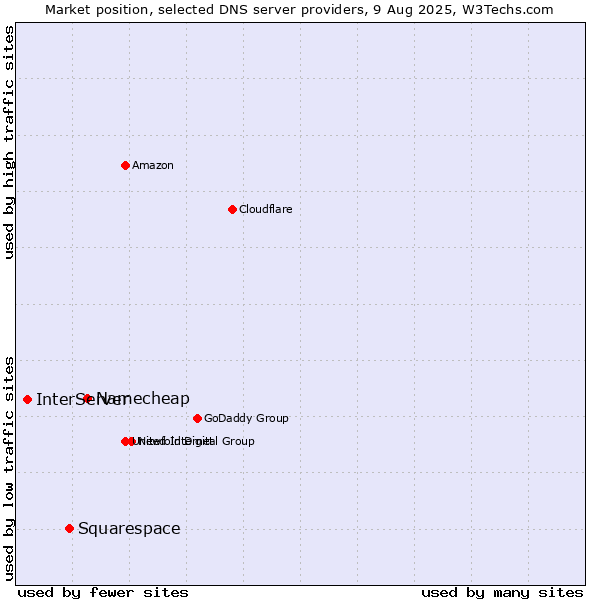 Market position of Namecheap vs. Squarespace vs. InterServer